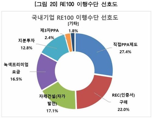 RE100 이행수단 선호도에 대한 응답 비율 ⓒE2 DB