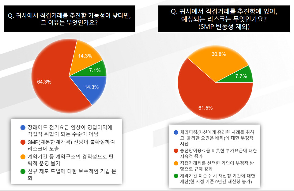 산업용 전기요금 직접구매제에 대한 소비기업들의 설문응답 결과