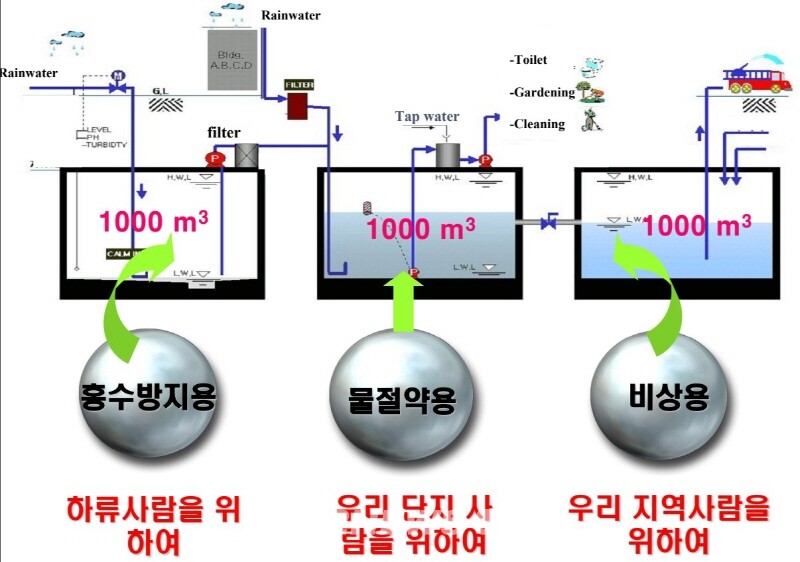 도심 속 물순환 회복의 세계적 모범사례로 꼽히는 서울 스타시티 빗물 저장조 개념도.