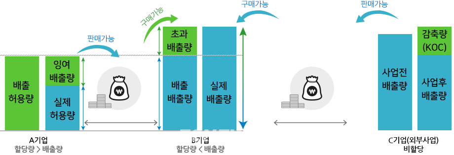배출권거래제의 개념.