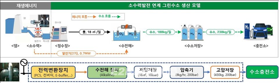 성남정수장 그린수소 생산시설 개요.