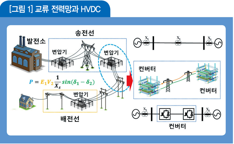 [그림1] 교류(AC) 전력망과 HVDC