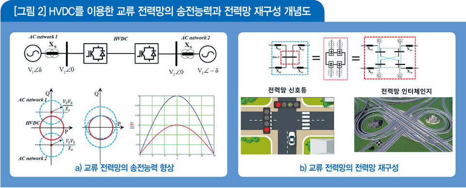 [그림2] a) 교류 전력망의 송전능력 향상  b)교류 전력망의 전력망 재구성
