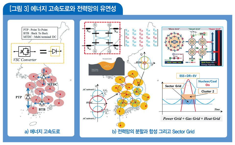 [그림3] a)에너지 고속도로  b)전력망의 분할과 합성 그리고 Sector Grid