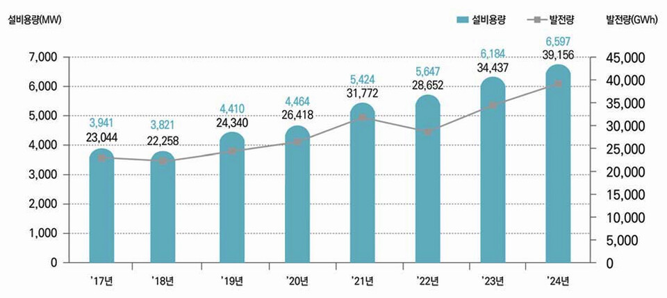 자가발전기 설비용량 및 발전량 연도별 추이 ⓒ2024 상용자가발전업체 조사 보고서