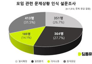 초대플랫폼 딩동유, 모임 관련 문제상황 인식 설문조사 결과 공개 - 뉴스 썸네일 이미지
