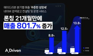에이드리븐, 검색광고 사업부 론칭 21개월만에 매출 8배...성장 모멘텀... - 뉴스 썸네일 이미지