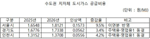 도시가스공급비용 조정...결 다른 서울시 vs 경기도·인천시 - 뉴스 썸네일 이미지